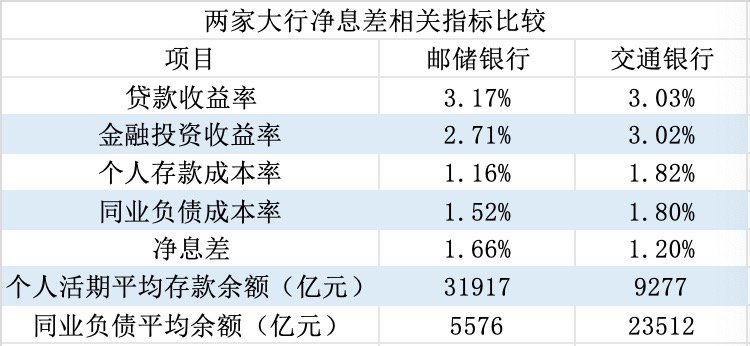 金融人·事｜谁是第五大行？