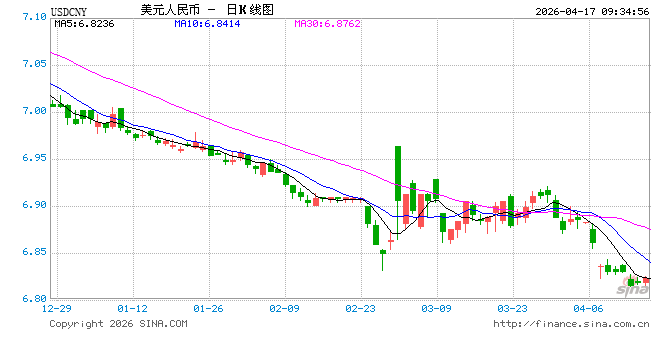 人民币兑美元中间价报6.8622，下调6点