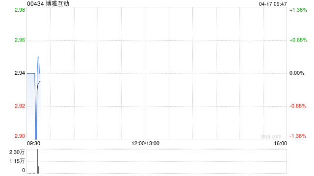 博雅互动拟耗资74.9万美元收购10枚比特币