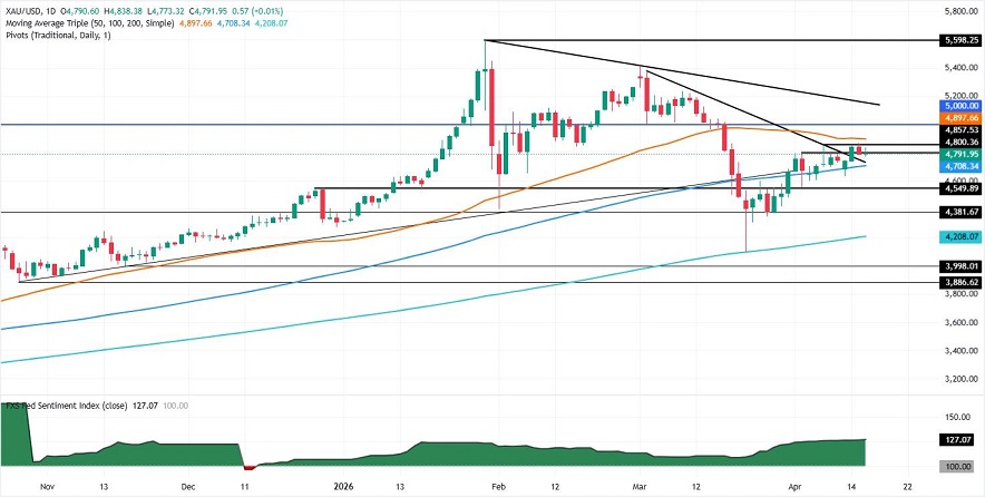 特朗普释美伊和平协议重大信号！黄金“大变脸” 金价自日高大跌