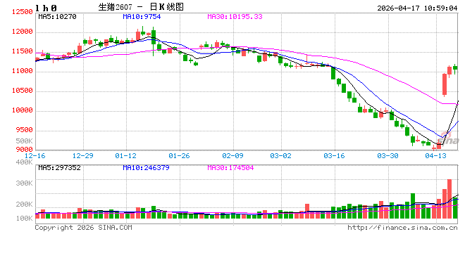 华泰期货：生猪昨日大涨，反弹来了？