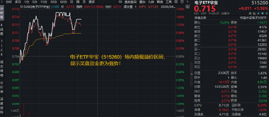 PCB上游再现涨价潮！胜宏科技登顶A股吸金榜，东山精密创新高！华宝基金电子ETF（515260）拉升1.8%冲击前高