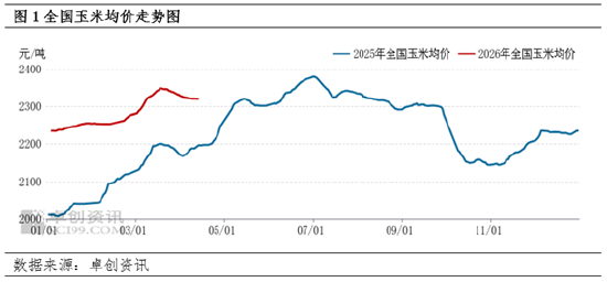 二季度玉米价格能有多少上涨空间？