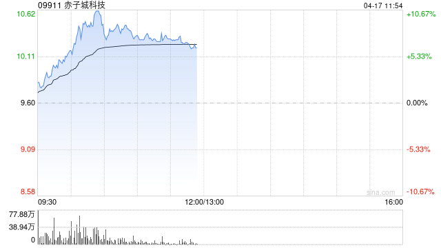 赤子城科技午前涨近8% 机构预计公司社交业务将持续稳健盈利