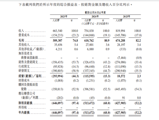 群核科技登陆港交所主板：“杭州六小龙”首家上市，总市值突破350亿