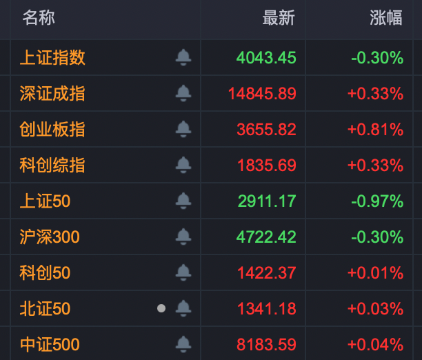 多股“20cm”封板涨停！芯片股，大爆发！