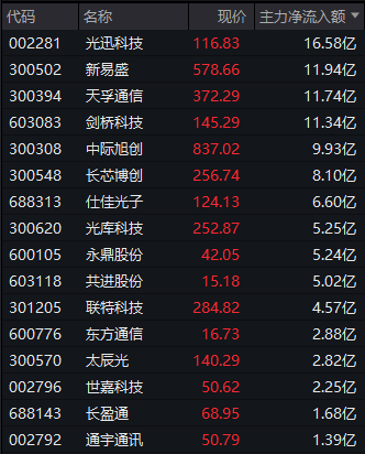 多股“20cm”封板涨停！芯片股，大爆发！