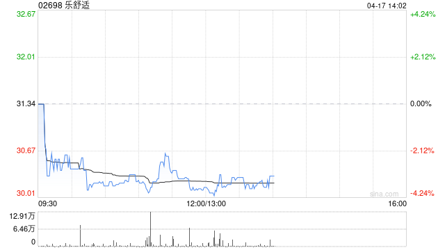 中金：乐舒适维持跑赢行业评级 目标价40.00港元