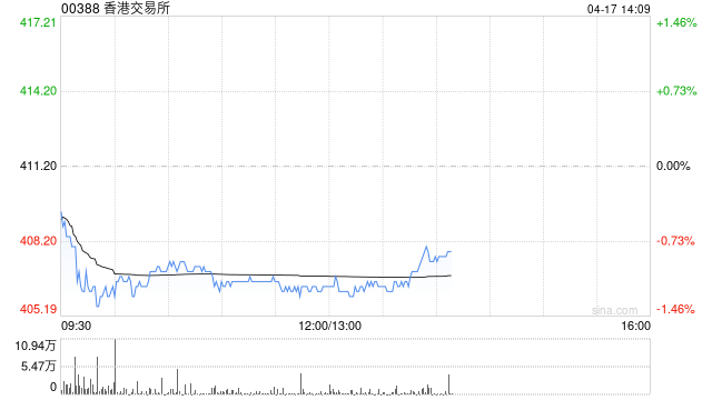 高盛：港交所目标价削至528港元 给予“买入”评级