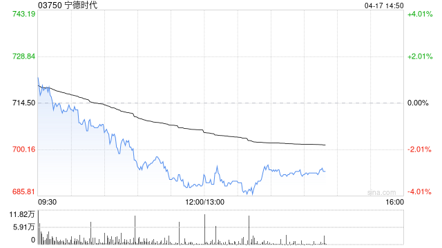 中信里昂：宁德时代目标价上调至740港元 重申“高确信跑赢大市”评级
