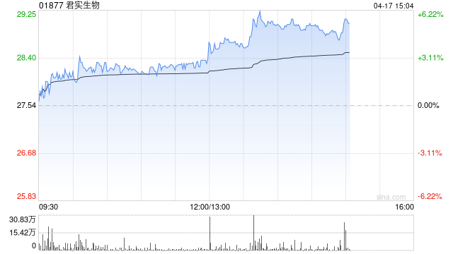 君实生物午后涨超4% 关注AACR大会JS207和JS212数据读出