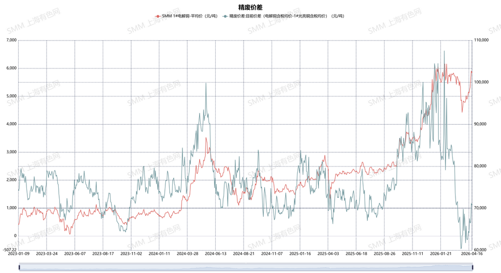 本周铜价涨势强劲！再生铜原料持货商积极出货