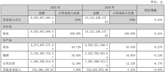 百亿营收失守、一季度业绩再降，红旗连锁的2026年没有开门红