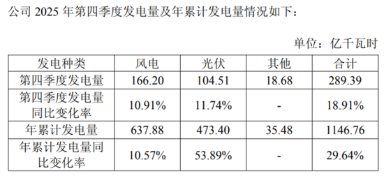 利润掉队！新能源装机规模“一哥”华电新能也有断奶烦恼