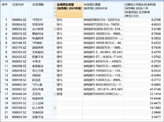 掌趣科技遭投资业务反噬致首亏 业绩持续颓势董事长却逆势加薪
