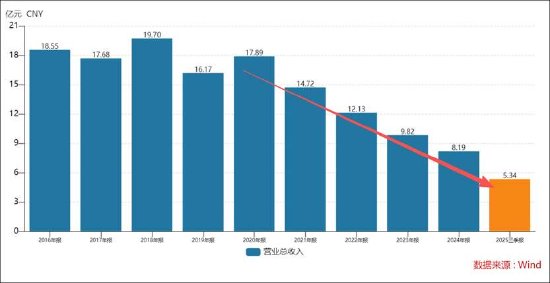 掌趣科技遭投资业务反噬致首亏 业绩持续颓势董事长却逆势加薪