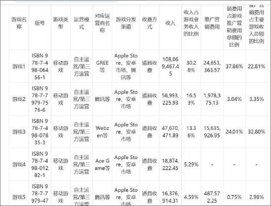 掌趣科技遭投资业务反噬致首亏 业绩持续颓势董事长却逆势加薪