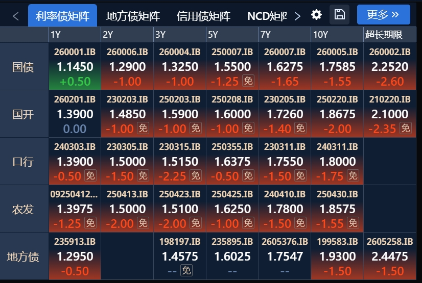 债牛回归？银行间钱多催生抢债行情