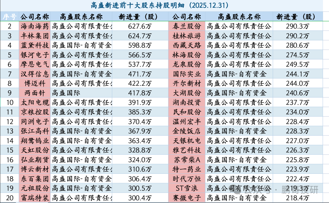 刚刚高盛新进107股，集中在7个方向，用了这4个策略，名单出炉