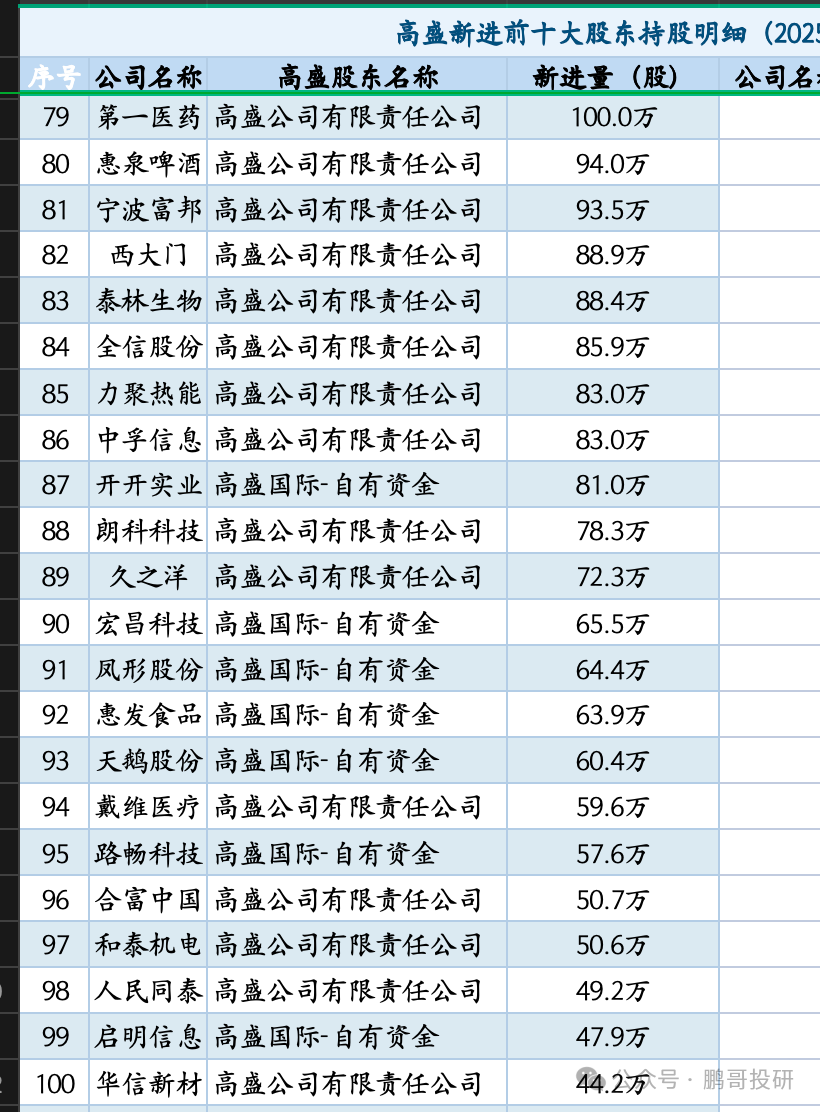 刚刚高盛新进107股，集中在7个方向，用了这4个策略，名单出炉