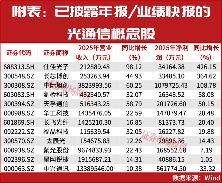 “光王”中际旭创仍有约5000亿市值上升空间！光通信未来5年将持续保持高增长态势！