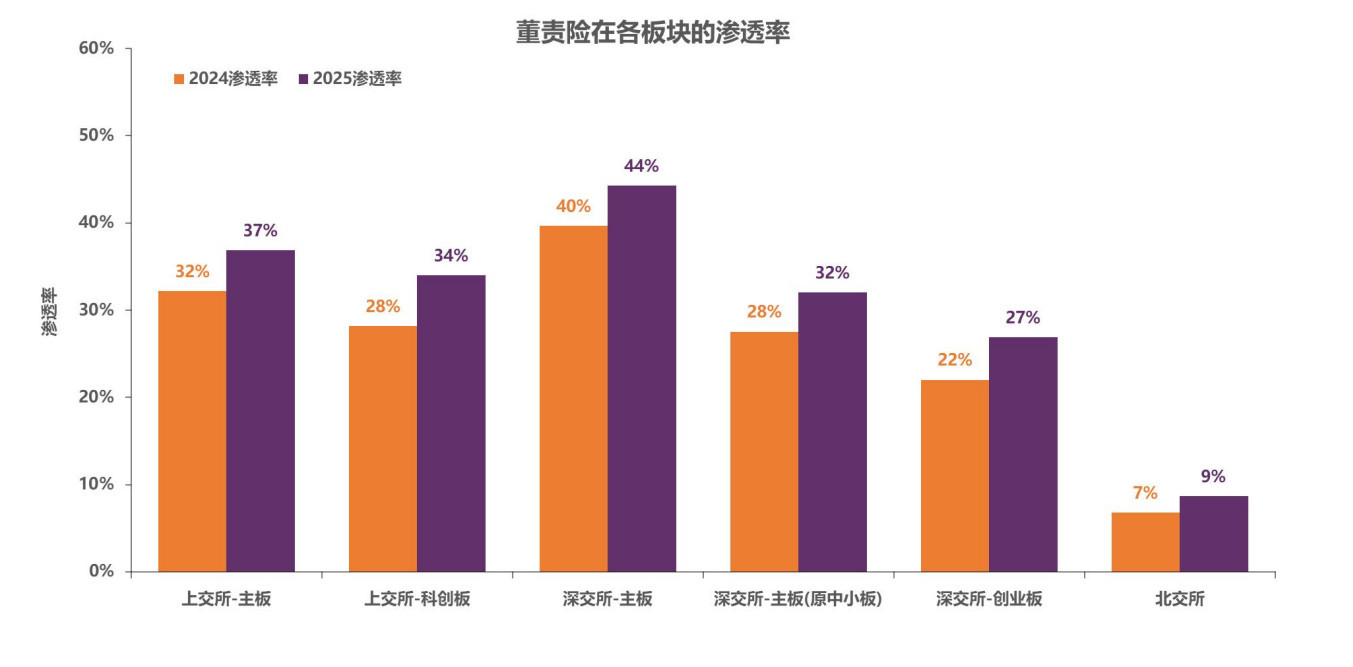 董责险成“标配”，每3家A股上市公司就有1家买过！保费悬殊背后，“小众”保险如何定价？