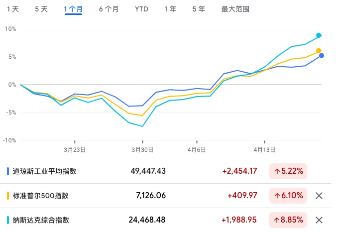 美以伊冲突50天迎重大转折！原油大跌，美股狂欢，霍尔木兹海峡全开却陷“罗生门”