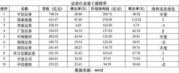 券商前十座次重排！“两超多强”格局显现，两大业务成新关键赛道