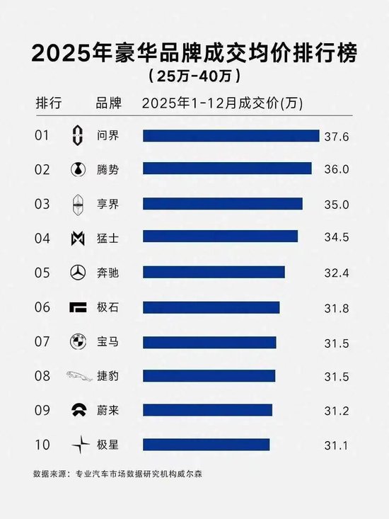 赛力斯车载马桶引争议！每台车向华为交13.6万背后，市值7个月腰斩