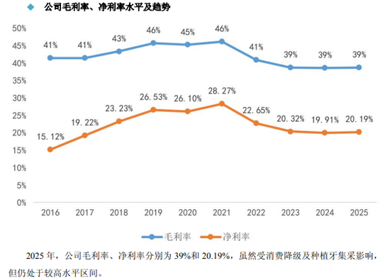 净利润微增0.2%，“牙茅”业绩陷停滞，市值较高位跌去1100亿元，斥资6亿元跨界眼科