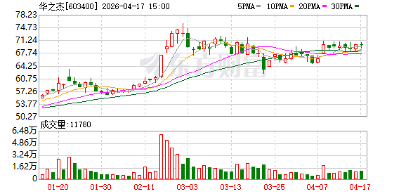 华之杰：2025年年度归属于上市公司股东的净利润是124358660.95元