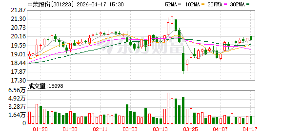 中荣股份：一季度归母净利润约4275万元 同比增8.61%