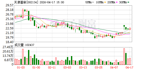 天津普林：铜价上涨，公司成本端有所承压