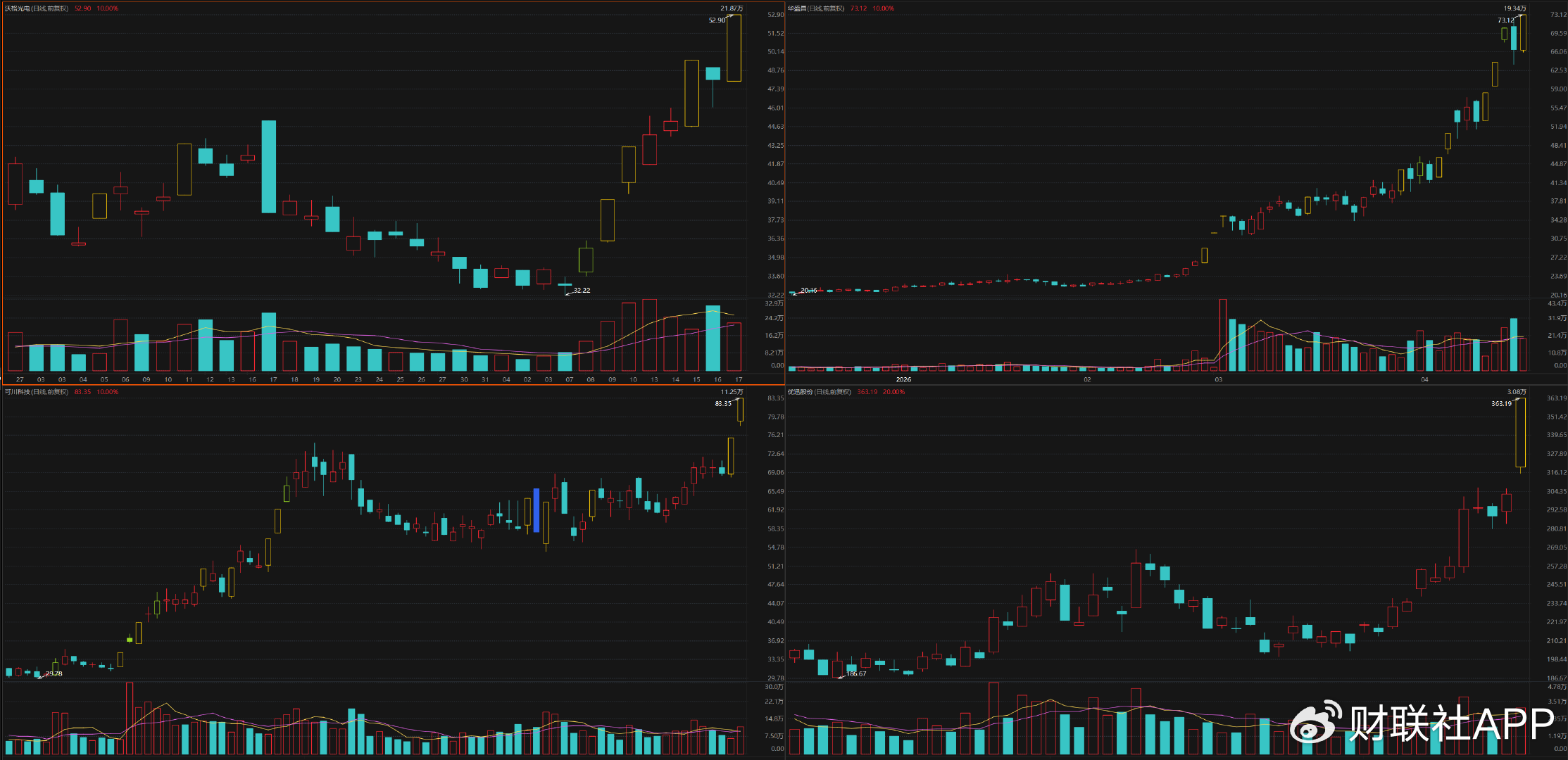 机构密集调研CPO概念股！龙头7天4板，近一个月接待量居前热门股名单