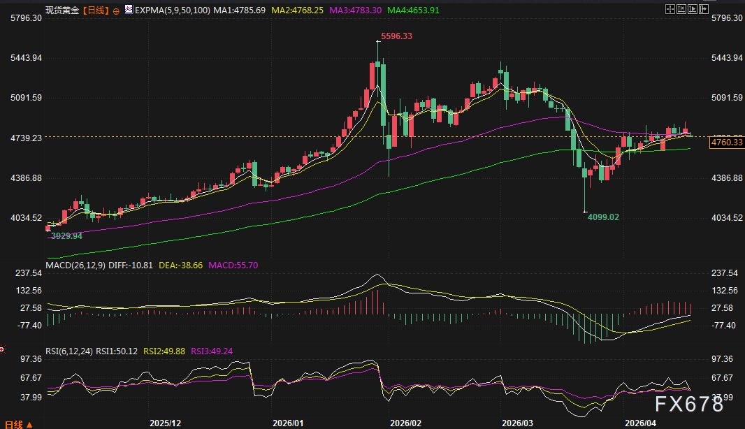 黄金交易提醒：周末中东局势突变，伊朗拒绝第二轮谈判，金价大幅跳空低开