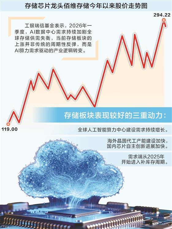 存储芯片迎超级周期 基金经理称高景气度有望贯穿全年