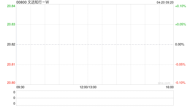 高盛：文远知行获首次覆盖给予买入评级 目标价54.23港元