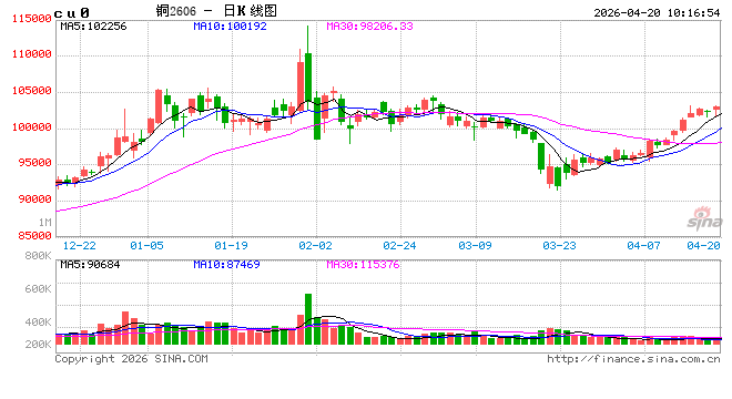 长安期货：矿端持续偏紧且国内快速去库，铜价下方支撑强