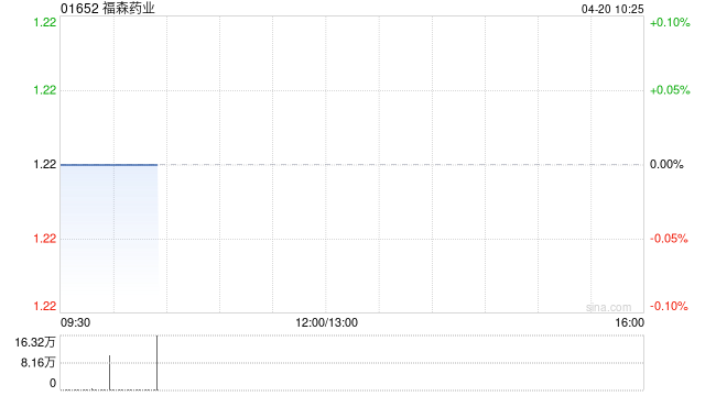 福森药业：“硫酸氨基葡萄糖胶囊”获批上市