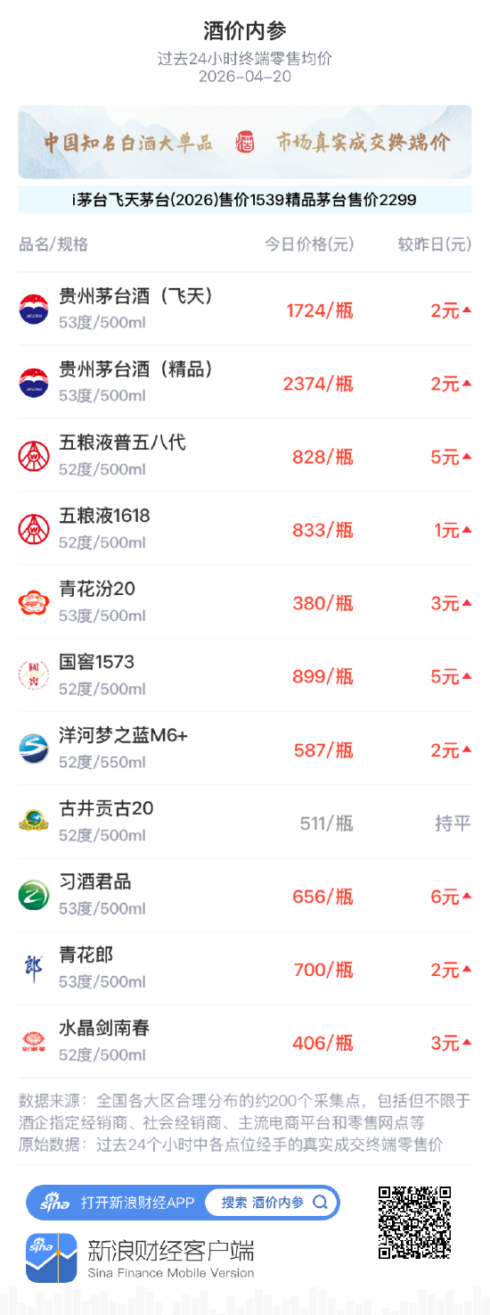 酒价内参4月20日价格发布：洋河梦之蓝M6+上涨2元