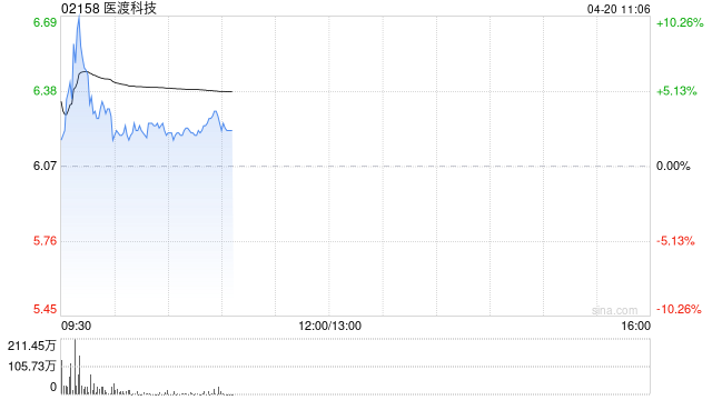 医渡科技盈喜后高开近5% 预计2026财年净利润约5500万至7000万元