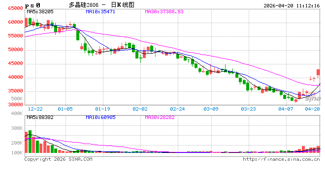 快讯：多晶硅主力合约日内涨幅达6.00%，现报41800元/吨