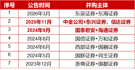 突发！券商再迎并购催化，东方证券拟收购上海证券，顶流券商ETF华宝（512000）低位连续吸金