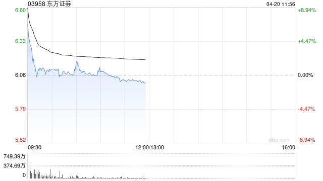 东方证券早盘高开逾13% 拟收购上海证券100%股权