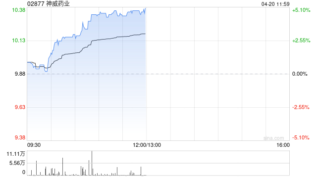 神威药业午前涨超4% 桃红四物汤颗粒正式获批上市
