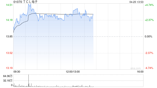 TCL电子盈喜后涨超4% 预计一季度经调整归母净利同比增长约125%至150%