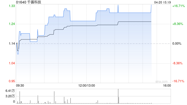 千循科技午后涨超13% 公司去年收益同比大增318.56%