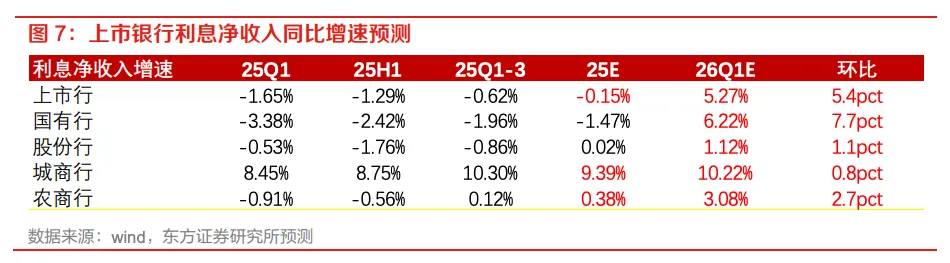 恒生内银指数涨近2%再创新高 机构乐观预测银行板块首季营收超预期