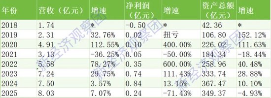 从+600%到-71%，华通银行八年净利大起落，被指与百顺宝异地发放36%贷款