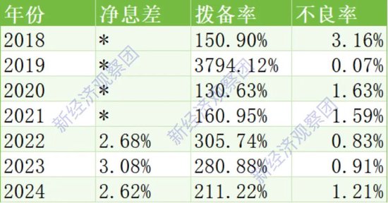 从+600%到-71%，华通银行八年净利大起落，被指与百顺宝异地发放36%贷款